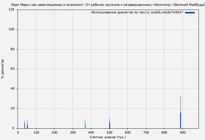 Использование диалогов по тексту книги № 743347: Карл Маркс как революционер и экономист. От рабочих кружков к незавершенному «Капиталу» (Евгений Майбурд)