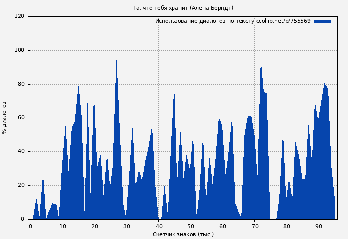 Использование диалогов по тексту книги № 755569: Та, что тебя хранит (Алёна Берндт)