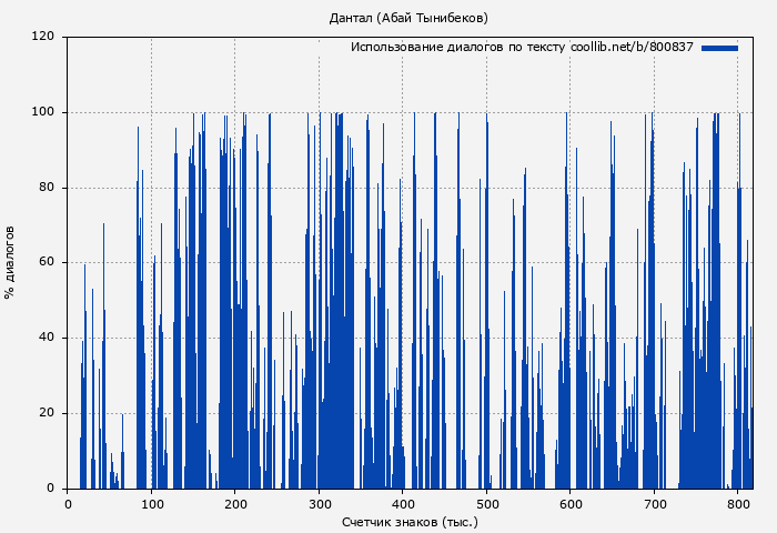 Использование диалогов по тексту книги № 800837: Дантал (Абай Тынибеков)
