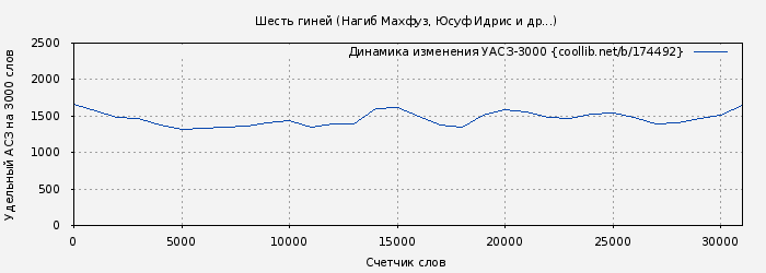 Удельный АСЗ-3000 книги № 174492: Шесть гиней (Нагиб Махфуз)