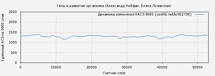 Удельный АСЗ-3000 книги № 302706: Гены и развитие организма (Александр Нейфах)