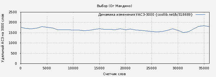 Удельный АСЗ-3000 книги № 318689: Выбор (Ог Мандино)