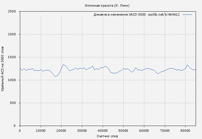 Удельный АСЗ-3000 книги № 469612: Истинная красота (К. Линн)