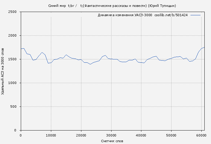 Удельный АСЗ-3000 книги № 501424: Синий мир (Фантастические рассказы и повести) (Юрий Тупицын)