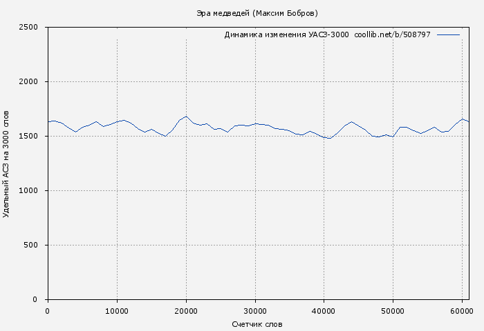 Удельный АСЗ-3000 книги № 508797: Эра медведей (Максим Бобров)