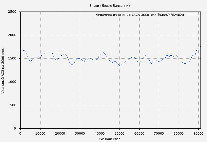 Удельный АСЗ-3000 книги № 524820: Знаки (Дэвид Балдаччи)