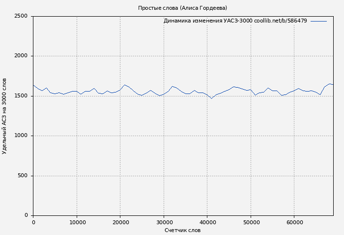 Удельный АСЗ-3000 книги № 586479: Простые слова (Алиса Гордеева)