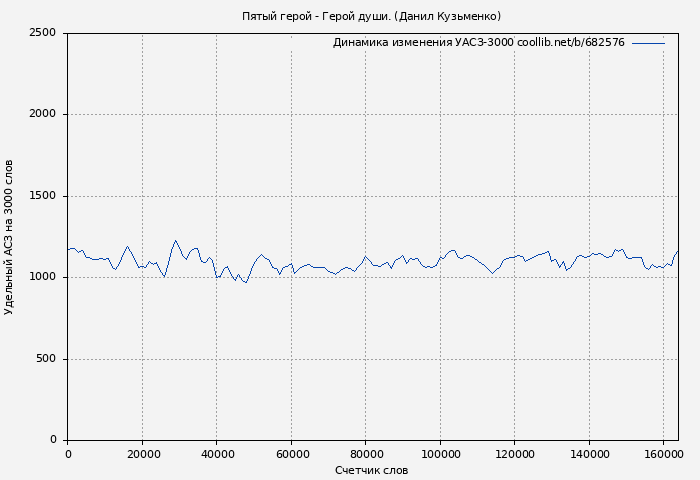 Удельный АСЗ-3000 книги № 682576: Пятый герой - Герой души. (Данил Кузьменко)