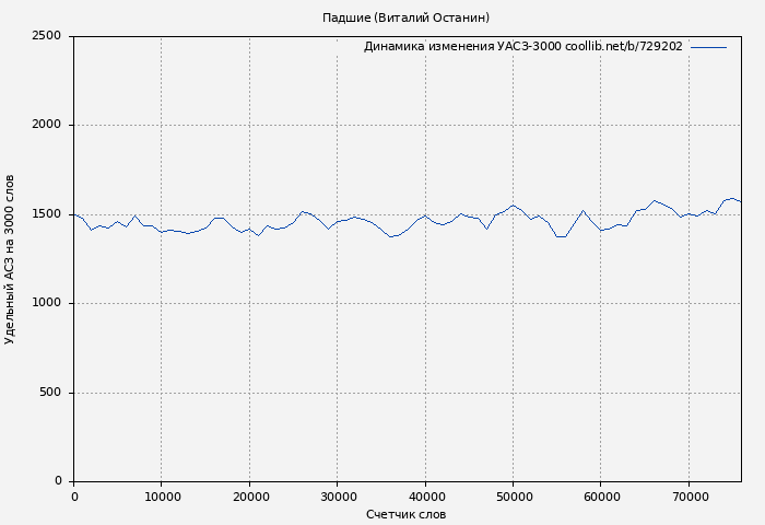 Удельный АСЗ-3000 книги № 729202: Падшие (Виталий Останин)