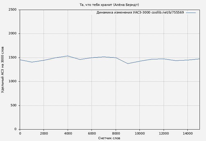 Удельный АСЗ-3000 книги № 755569: Та, что тебя хранит (Алёна Берндт)