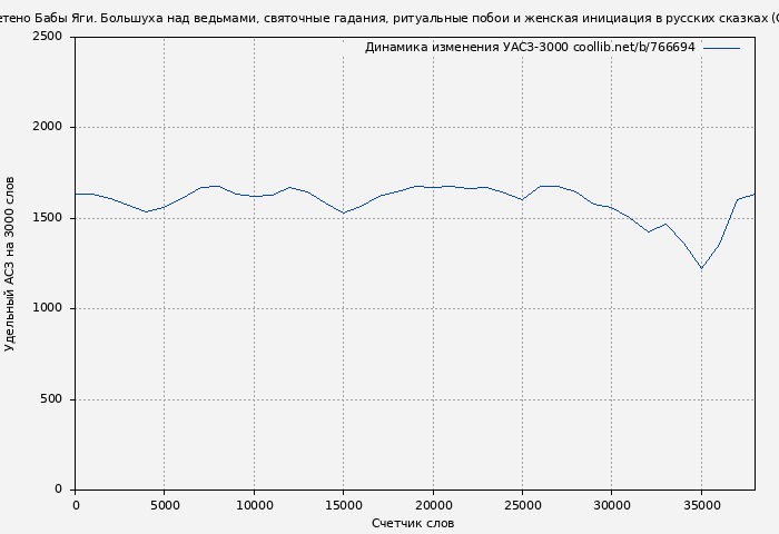 Удельный АСЗ-3000 книги № 766694: Веретено Бабы Яги. Большуха над ведьмами, святочные гадания, ритуальные побои и женская инициация в русских сказках (Олеся Яжук)