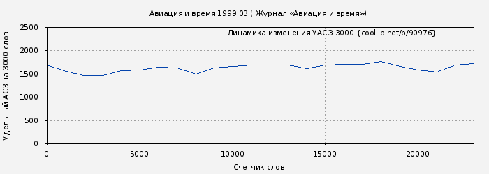 Удельный АСЗ-3000 книги № 90976: Авиация и время 1999 03 ( Журнал «Авиация и время»)