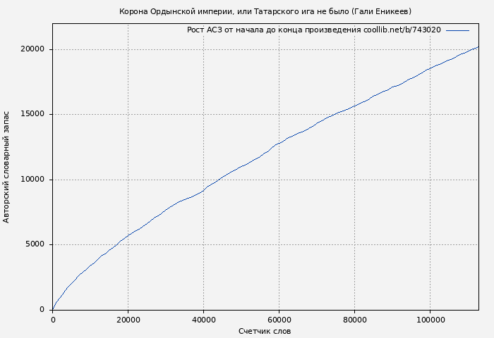 Рост АСЗ книги № 743020: Корона Ордынской империи, или Татарского ига не было (Гали Еникеев)