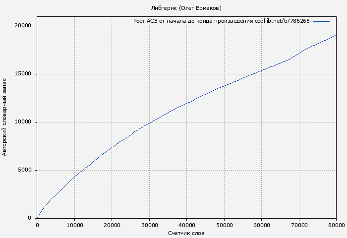 Рост АСЗ книги № 786265: Либгерик (Олег Ермаков)
