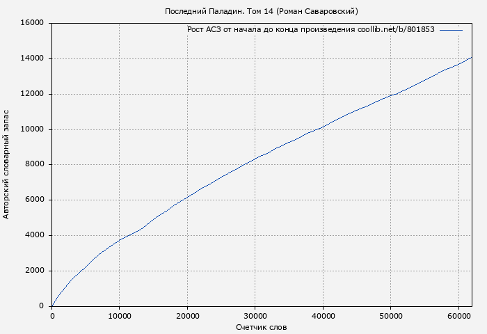 Рост АСЗ книги № 801853: Последний Паладин. Том 14 (Роман Саваровский)