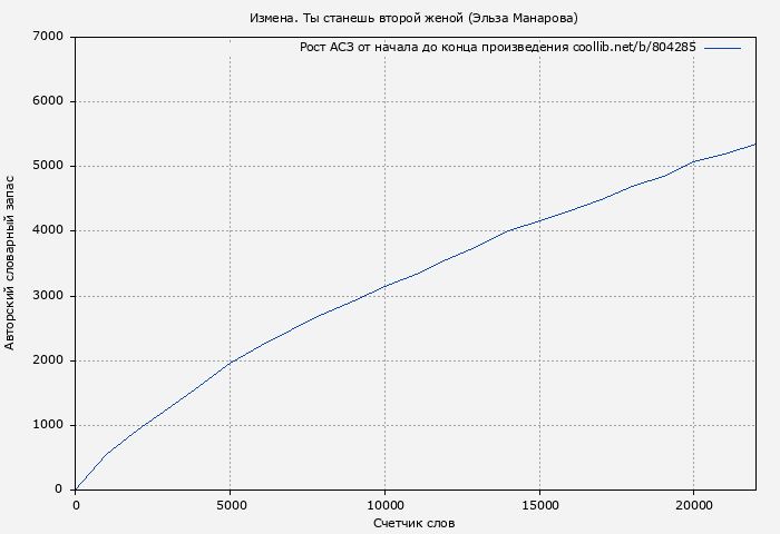 Рост АСЗ книги № 804285: Измена. Ты станешь второй женой (Эльза Манарова)
