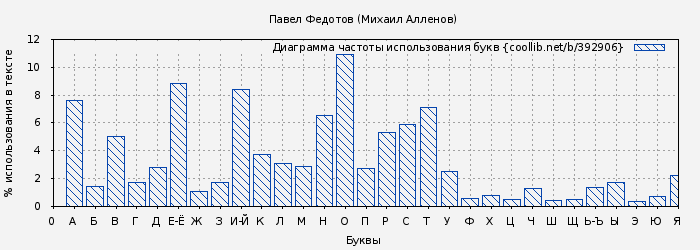 Диаграма использования букв книги № 392906: Павел Федотов (Михаил Алленов)