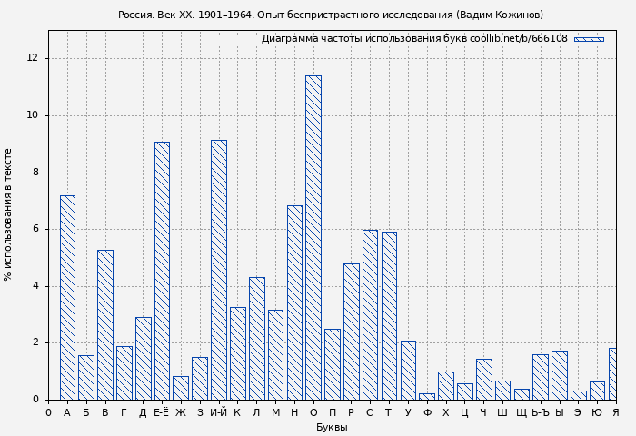 Диаграма использования букв книги № 666108: Россия. Век XX. 1901–1964. Опыт беспристрастного исследования (Вадим Кожинов)