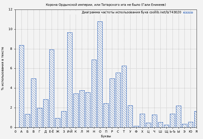 Диаграма использования букв книги № 743020: Корона Ордынской империи, или Татарского ига не было (Гали Еникеев)