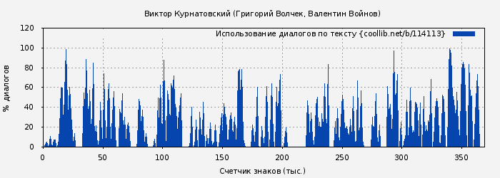 Использование диалогов по тексту книги № 114113: Виктор Курнатовский (Григорий Волчек)