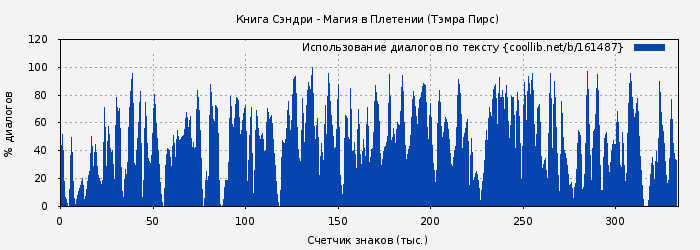 Использование диалогов по тексту книги № 161487: Книга Сэндри - Магия в Плетении (Тэмра Пирс)