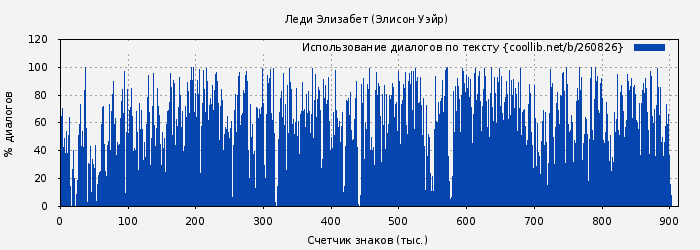 Использование диалогов по тексту книги № 260826: Леди Элизабет (Элисон Уэйр)