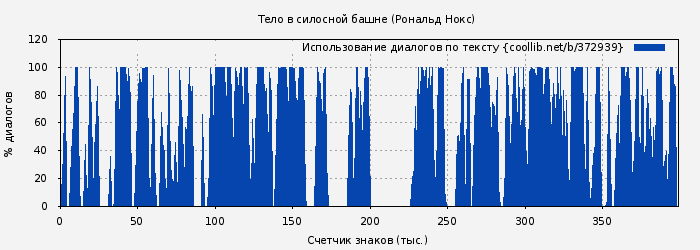 Использование диалогов по тексту книги № 372939: Тело в силосной башне (Рональд Нокс)
