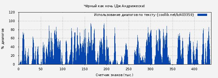 Использование диалогов по тексту книги № 403359: Чёрный как ночь (Дж Андрижески)