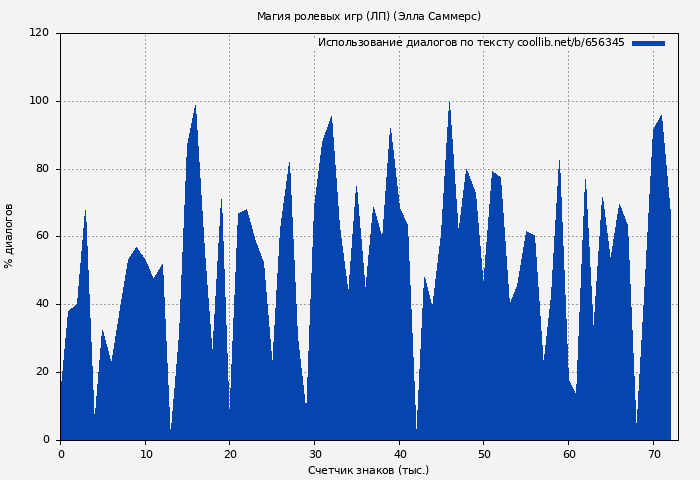 Использование диалогов по тексту книги № 656345: Магия ролевых игр (ЛП) (Элла Саммерс)