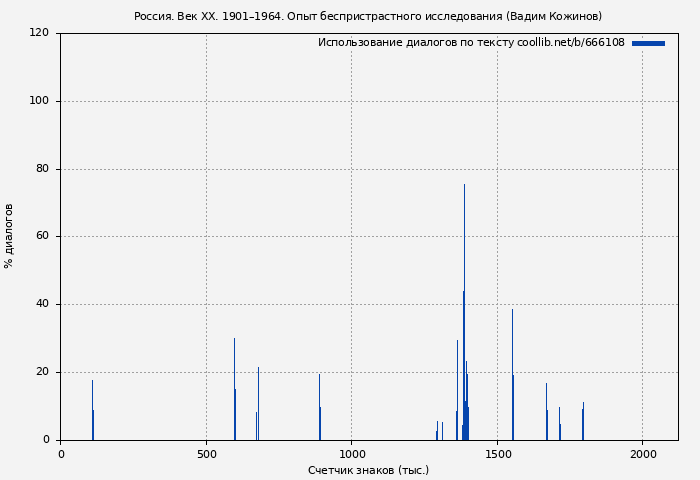 Использование диалогов по тексту книги № 666108: Россия. Век XX. 1901–1964. Опыт беспристрастного исследования (Вадим Кожинов)