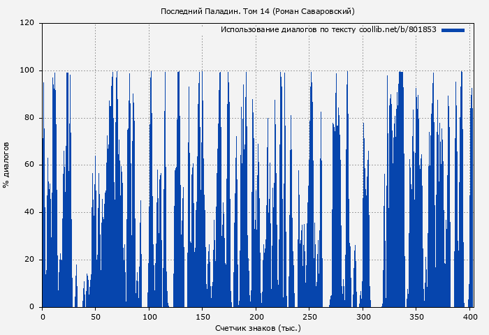 Использование диалогов по тексту книги № 801853: Последний Паладин. Том 14 (Роман Саваровский)