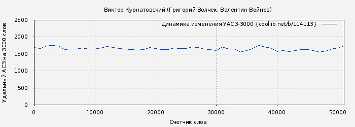 Удельный АСЗ-3000 книги № 114113: Виктор Курнатовский (Григорий Волчек)