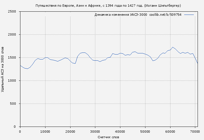 Удельный АСЗ-3000 книги № 509754: Путешествия по Европе, Азии и Африке, с 1394 года по 1427 год. (Иоганн Шильтбергер)
