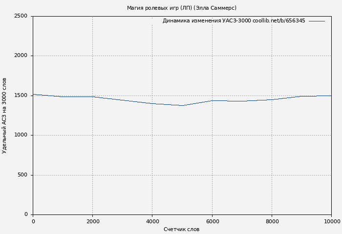 Удельный АСЗ-3000 книги № 656345: Магия ролевых игр (ЛП) (Элла Саммерс)