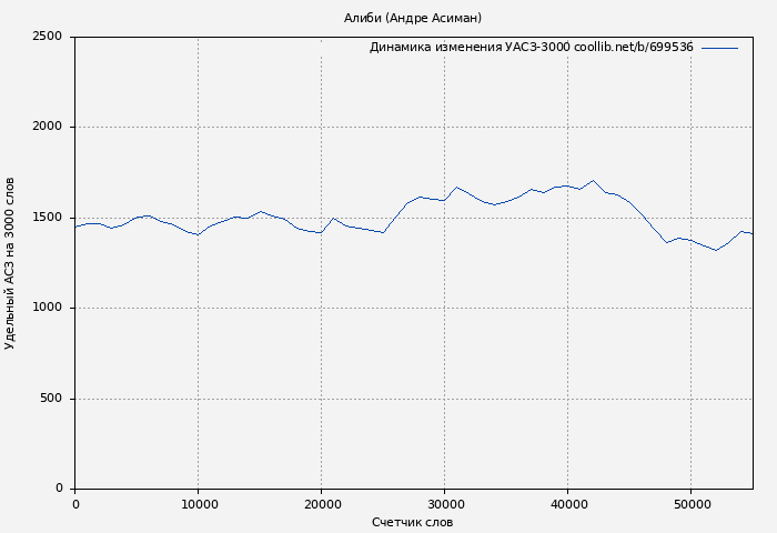 Удельный АСЗ-3000 книги № 699536: Алиби (Андре Асиман)