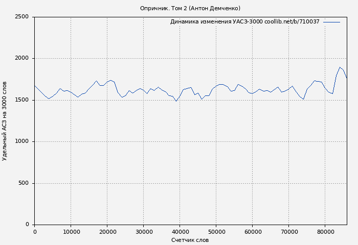 Удельный АСЗ-3000 книги № 710037: Опричник. Том 2 (Антон Демченко)