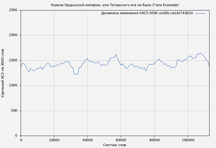 Удельный АСЗ-3000 книги № 743020: Корона Ордынской империи, или Татарского ига не было (Гали Еникеев)