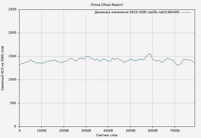 Удельный АСЗ-3000 книги № 804450: Отход (Инди Видум)