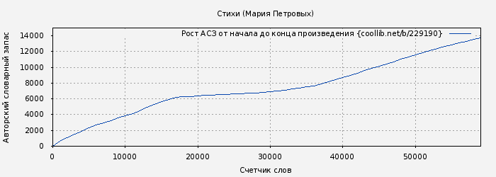 Рост АСЗ книги № 229190: Стихи (Мария Петровых)