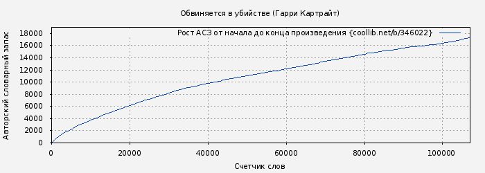 Рост АСЗ книги № 346022: Обвиняется в убийстве (Гарри Картрайт)