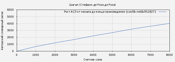 Рост АСЗ книги № 352827: Шагал (Стефано де Роза де Роза)