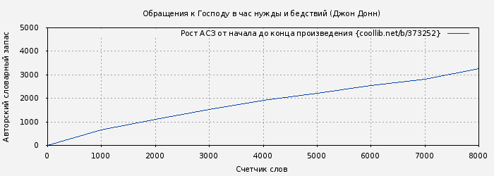 Рост АСЗ книги № 373252: Обращения к Господу в час нужды и бедствий (Джон Донн)