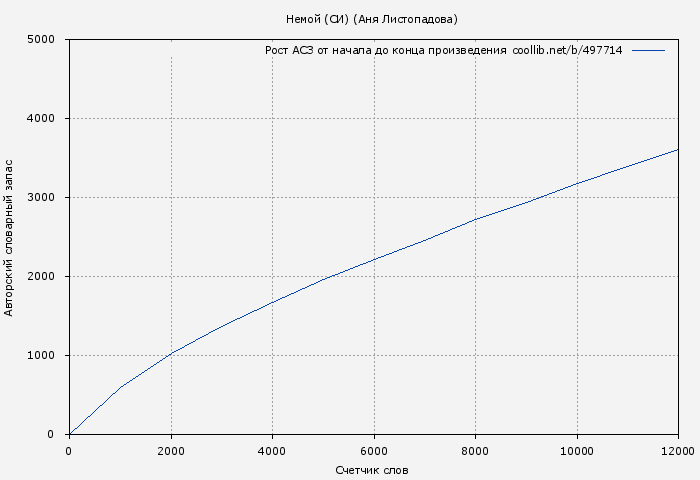 Рост АСЗ книги № 497714: Немой (СИ) (Аня Листопадова)