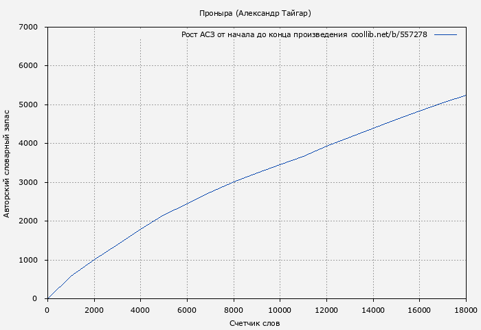 Рост АСЗ книги № 557278: Проныра (Александр Тайгар)