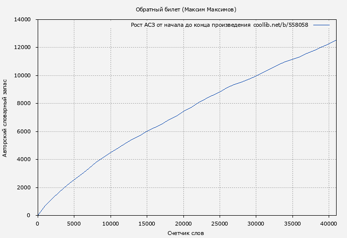 Рост АСЗ книги № 558058: Обратный билет (Максим Максимов)