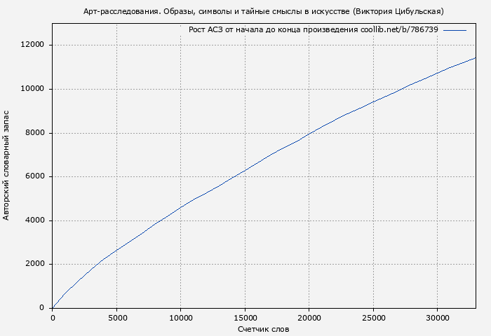 Рост АСЗ книги № 786739: Арт-расследования. Образы, символы и тайные смыслы в искусстве (Виктория Цибульская)