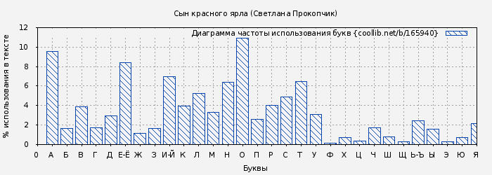 Диаграма использования букв книги № 165940: Сын красного ярла (Светлана Прокопчик)
