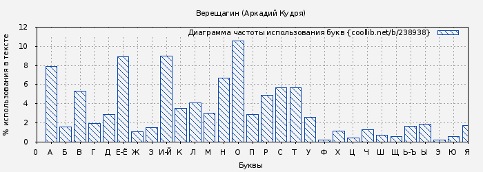 Диаграма использования букв книги № 238938: Верещагин (Аркадий Кудря)