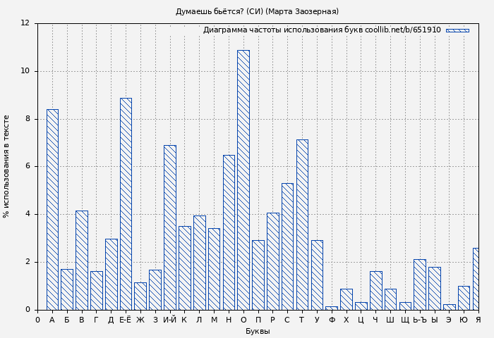 Диаграма использования букв книги № 651910: Думаешь бьётся? (СИ) (Марта Заозерная)