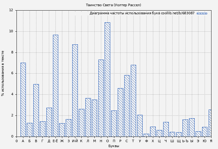 Диаграма использования букв книги № 683087: Таинство Света (Уолтер Рассел)